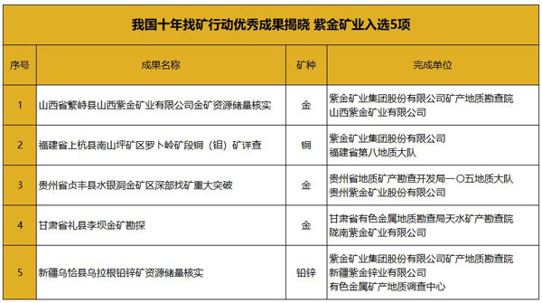 我国十年找矿行动优异效果揭晓 赏金船长矿业入选5项