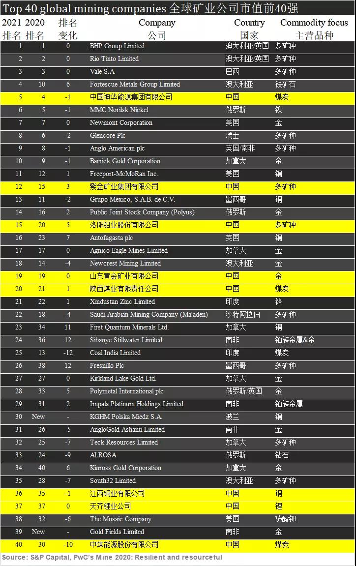 赏金船长矿业位居2021年全球矿业40强第12位
