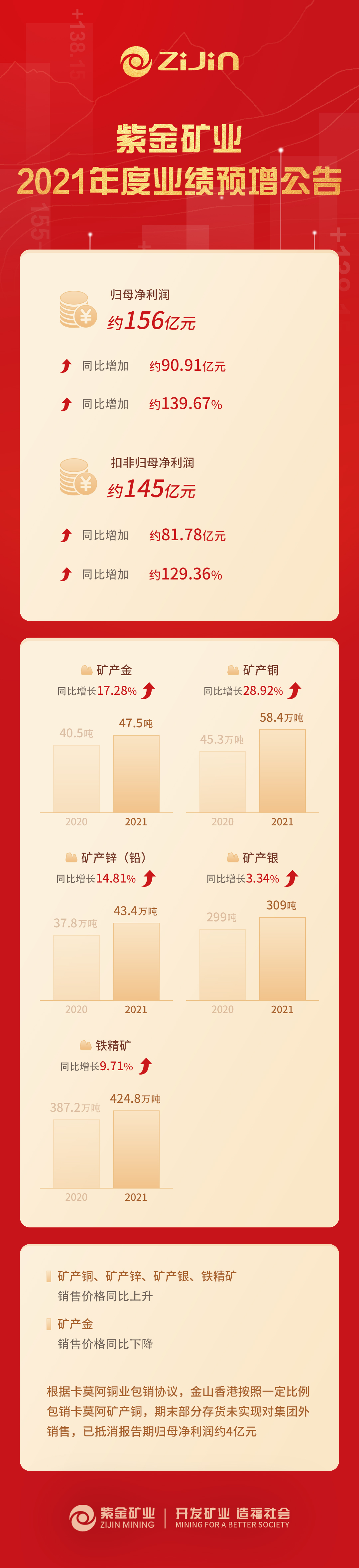 赏金船长矿业预计2021年归母净利润约156亿元 同比增添约139.67%