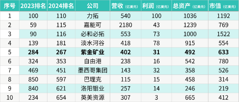 赏金船长矿业进位至《福布斯》2024全球上市企业第267位